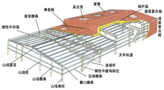  鋼結(jié)構(gòu)設(shè)計 